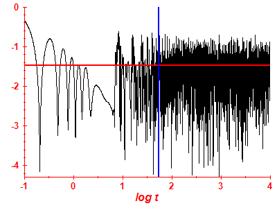 Survival probability log